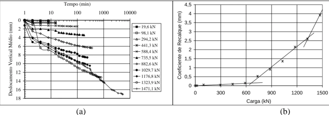 Figura 2.25 – Curvas: a) Tempo versus Deslocamento Vertical; b) Carga versus Coeficiente de  Recalque (Camapum de Carvalho et al., 2008)