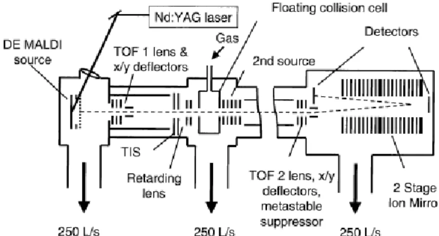 Figure 3 – Schematic of a MALDI-TOF/TOF. From Yergey et al. (2002). 