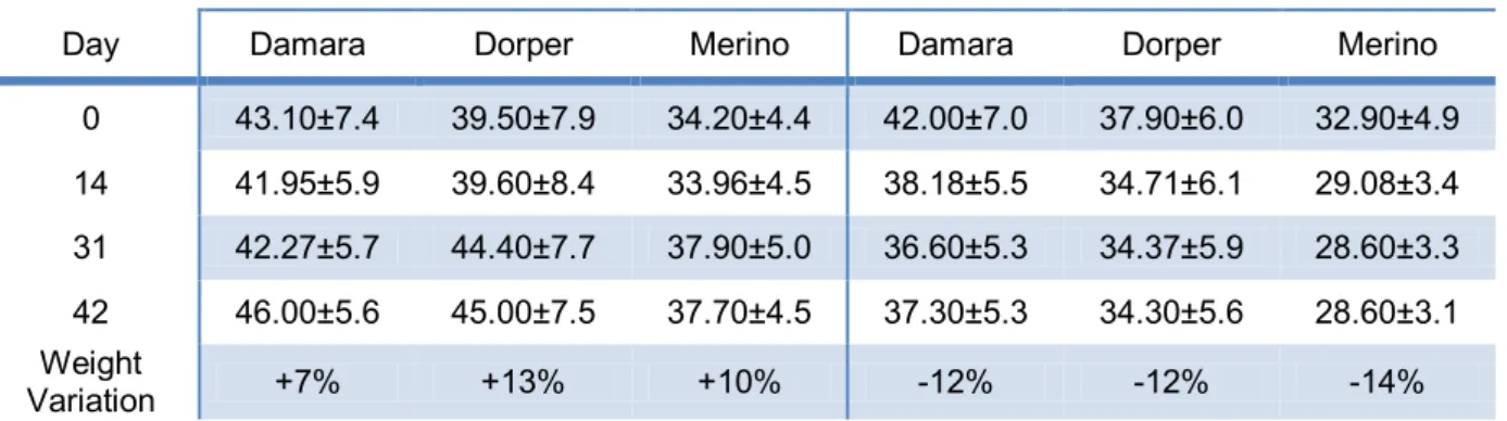 Table 1 – Evolution of live weigth (kg) during the trial, values are shown as mean ± standard error mean