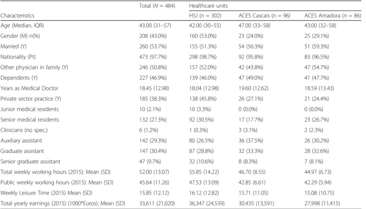 Fig. 1 Working hours and earnings before and after the crisis, per type of physician (means)