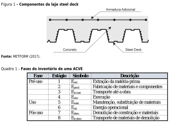 Figura 1 – Componentes da laje steel deck 