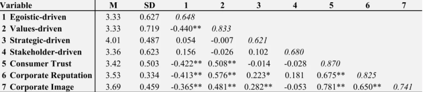 Table 4: Bivariate correlation coefficients, Means, Standard Deviations, and Cronbach's alphas for the CSR group