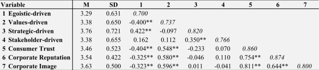Table 5: Bivariate correlation coefficients, Means, Standard Deviations, and Cronbach's alphas for the CSE group