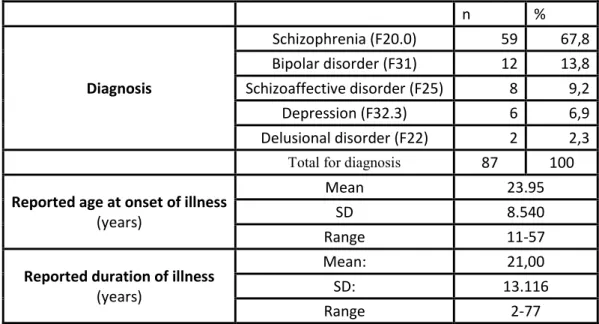 Table 4 - Clinical characteristics of the sample 