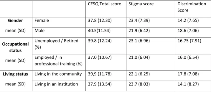 Table 5 displays descriptive statistics for scores of the scale total (CESQ Total score) and Stigma and  Discrimination subscales