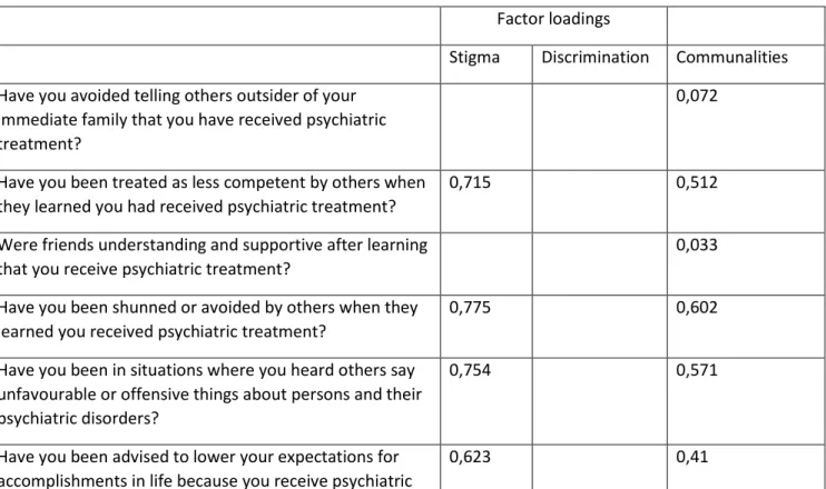 Table 8 - Factor loadings for the rotated factors 