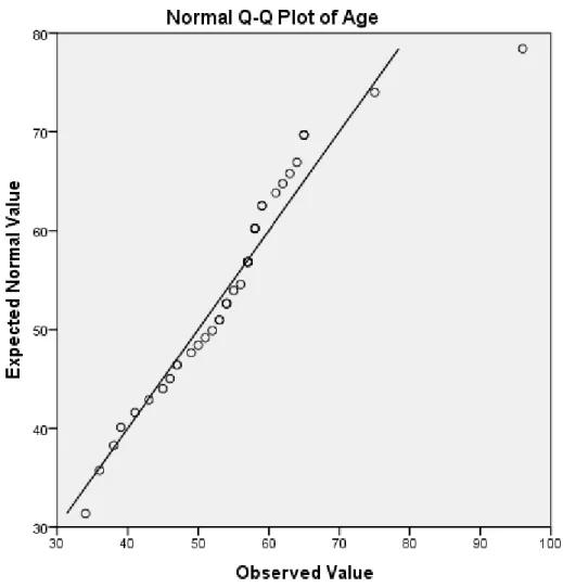 Figure 1 – QQ plot - patient age – Idanha 