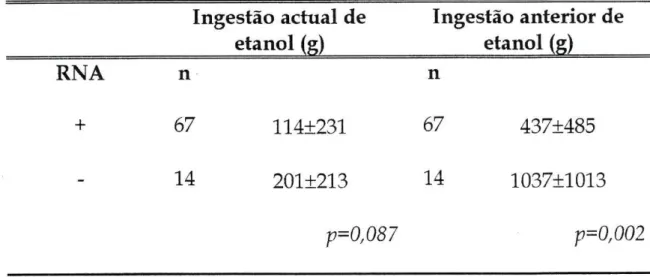 Tabela 5 - Totais de médias (±Dp) de ingestão de etanol actuais e  anteriores por semana em relação à positividade de RNA para o  HCV