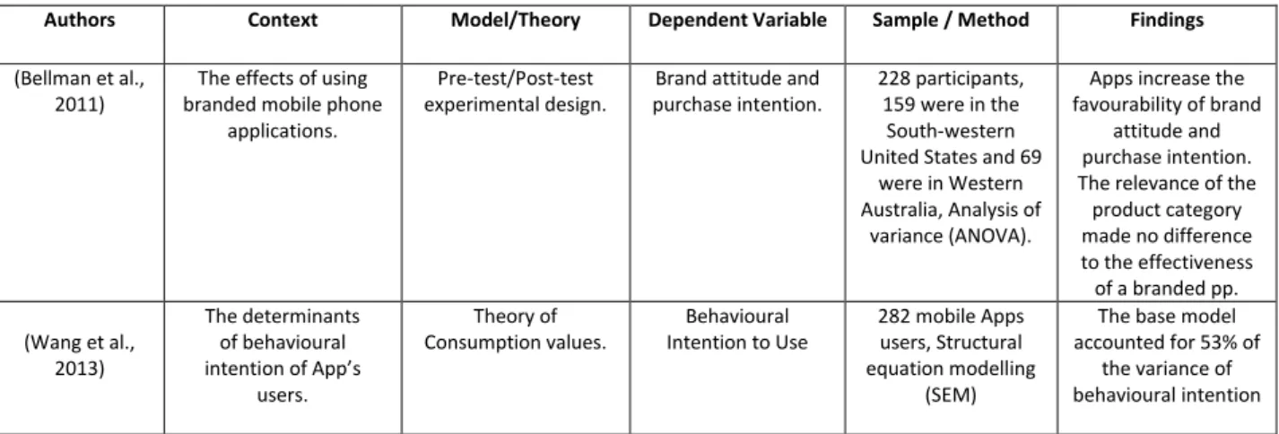 Table 1: Some research in mobile Apps. 