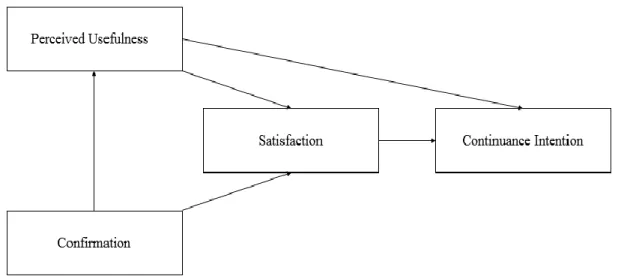 Figure 1: A post-acceptance model from Bhattacherjee (2001). 