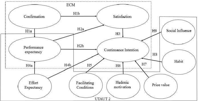 Figure 2: Research model 