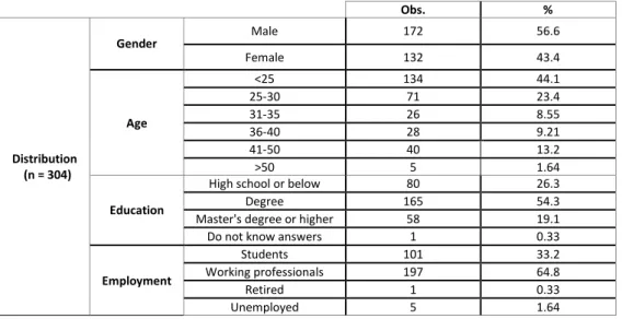 Table 2: Descriptive statistics of respondent’s characteristics. 