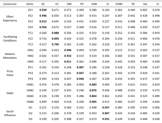 Table 3: PLS quality criteria and factor loadings. 