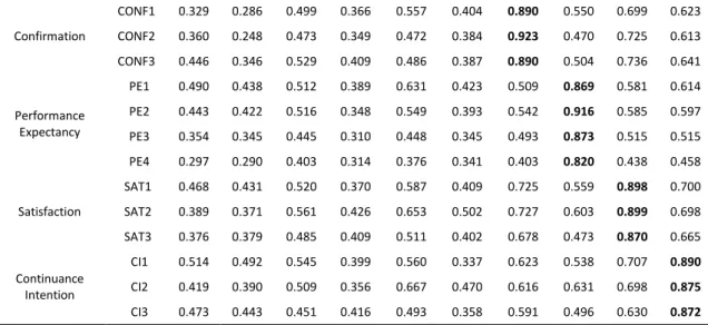 Table 4: Means, standard deviations, correlations, and reliability and validity measures (CR, CA, and  AVE) of latent variables