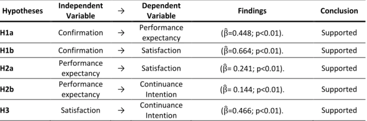 Table 5: Hypotheses conclusions 