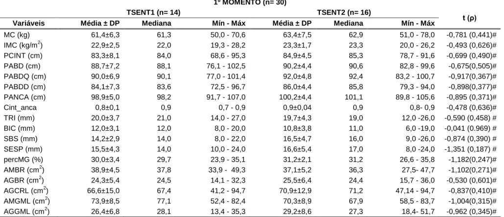 Tabela  3.  Comparação  da  morfologia  das  mães  com  diferentes  níveis  de  actividade  sedentária  (tempo  de  permanência  na  posição  sentada)  no  1º  momento de avaliação (valores de média, desvio padrão, mediana, mínimo e máximo, valores de t e 