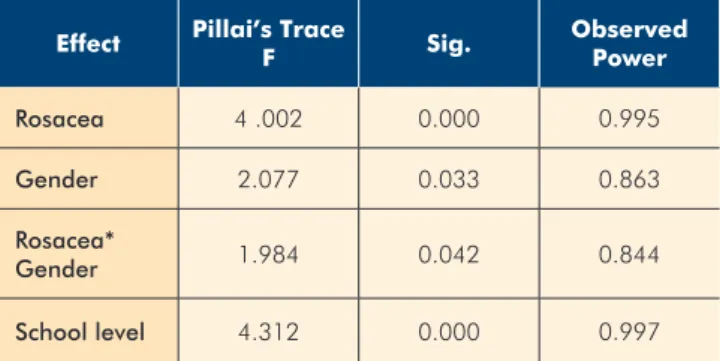 Table 2 -  SCL-90 scores of rosacea and control patients