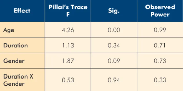 Table 4 -  SCL-90 scores according to disease’s duration 1