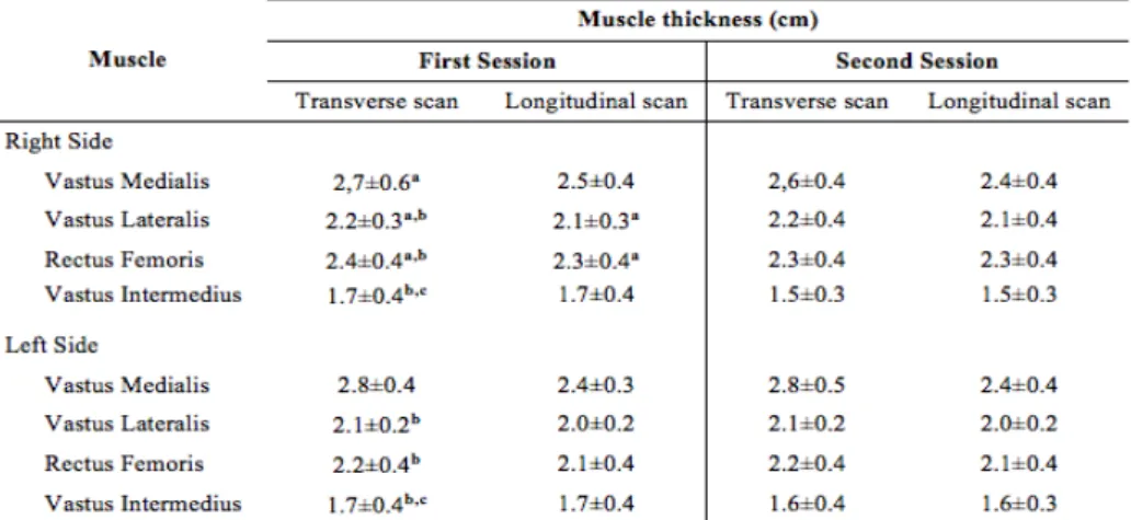 Table  3:  Data  of  muscle  thickness  for  the  four  heads  of  the  left  and  right  quadriceps  femoris