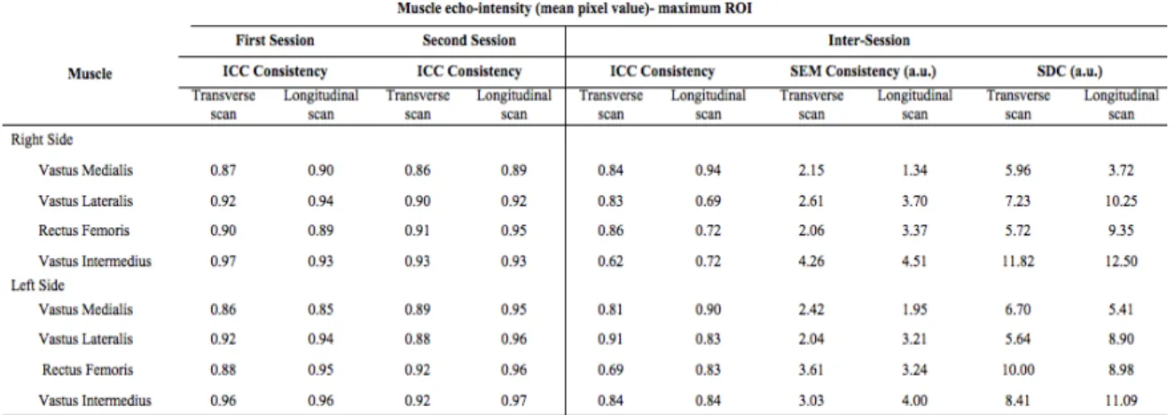 Table 6: Reliability of muscle echo-intensity measures for maximum ROI: ICC, SEM, and  SDC values