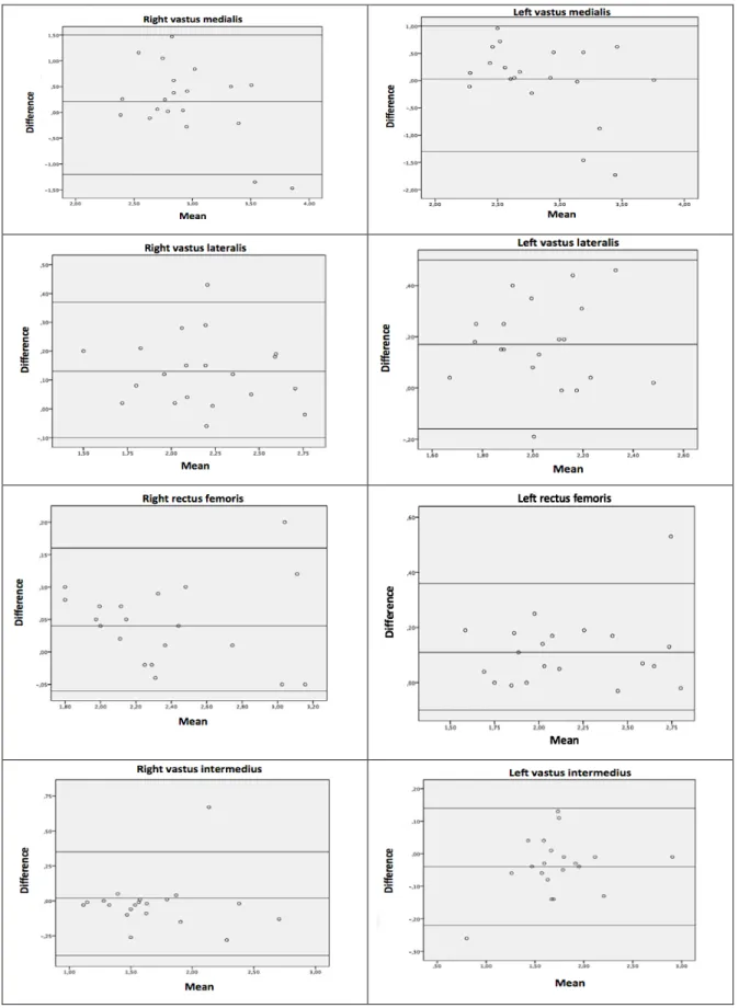 Figure  13:  Bland-Altman  plots  for  muscle  thickness  measures  (transverse  and  longitudinal scans) obtained from two different ultrasound images acquired in the first  session  and  for  each  side