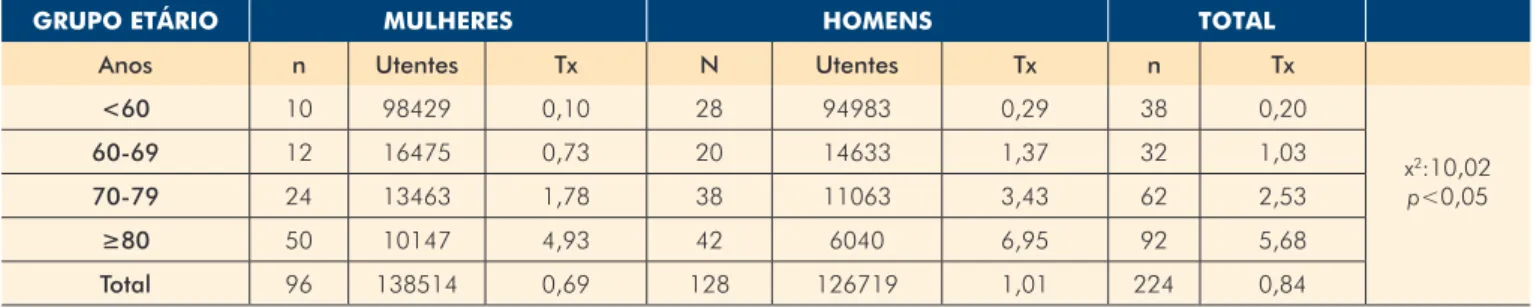 Tabela 2 -  Duração das feridas segundo o sexo e o  grupo etário. DURAÇÃO EM ANOS SEXO &lt; 1 1-4 ≥5 Feminino 72(75,0%) 20(20,8%) 4(4,2%) x 2 :14,5 p&lt;0,01Masculino67(52,3%)39(30,5%) 22(17,2%) Total 139(62,1%) 59(26,3%) 26(11,6%) GRUPO ETÁRIO &lt; 1 1-4 