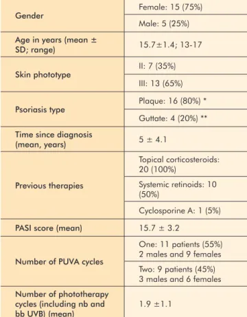 Table 2 -  Relevant information on PUVA therapy performed over the studied period 