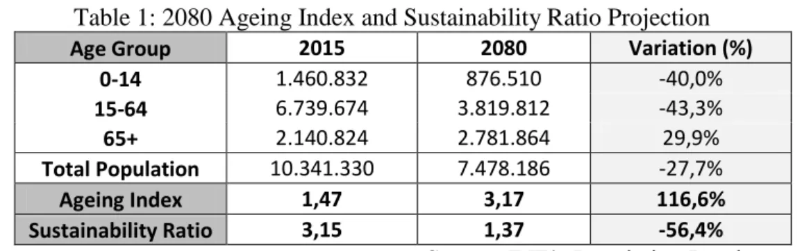 Table 1: 2080 Ageing Index and Sustainability Ratio Projection 