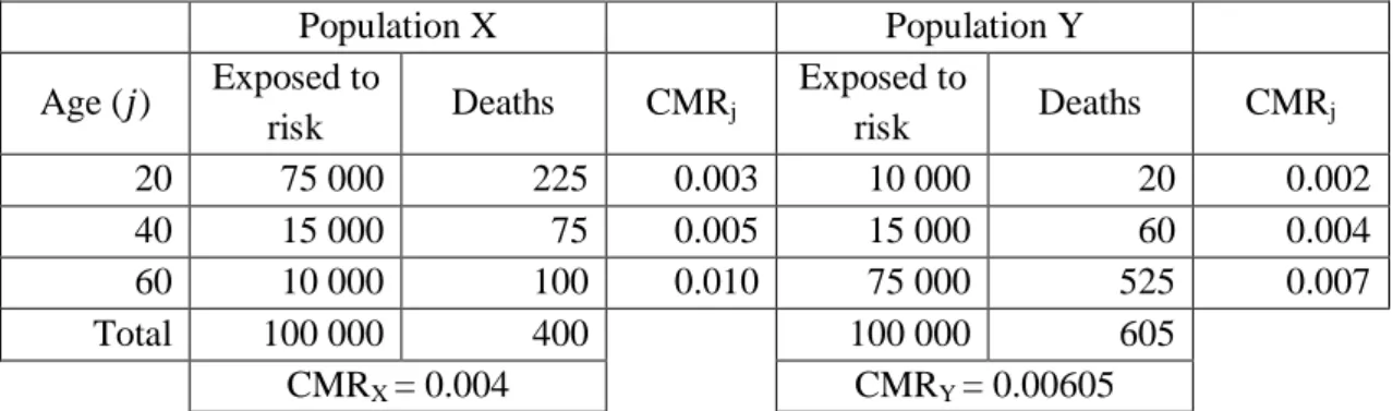 Table 3.2 – Example of computation of CMR to illustrate that this measure can be misleading if used to  compare the two populations