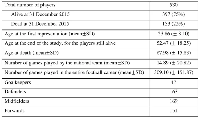 Table 4.1 - Characteristics of Portuguese Football Players (1921-2015 period). 