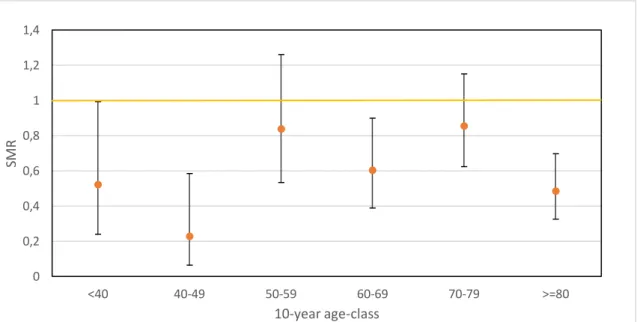 Figure 4.1– SMR for Portuguese football players by 10-year age class and respective 95% CI 