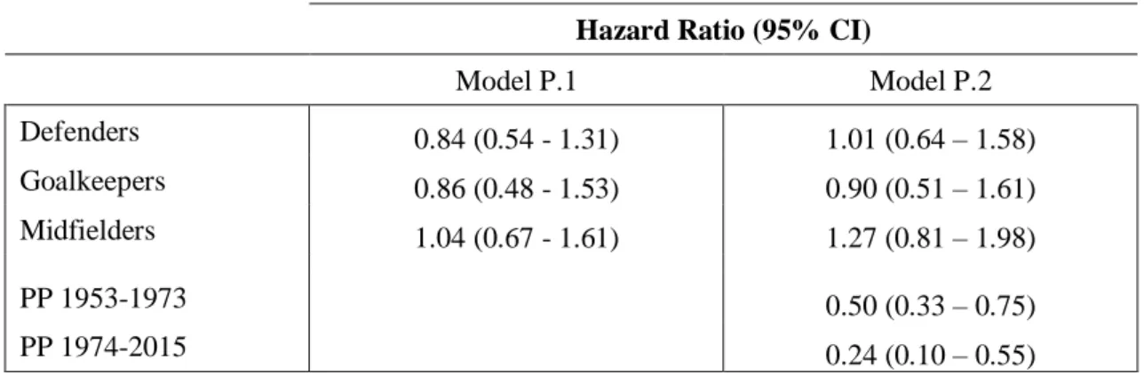 Table 4.5 – Cox proportional hazard ratios and 95% CI for position on the field (model P.1 – adjusted for  age; model P.2 – adjusted for age and period of participation) for Portuguese football players