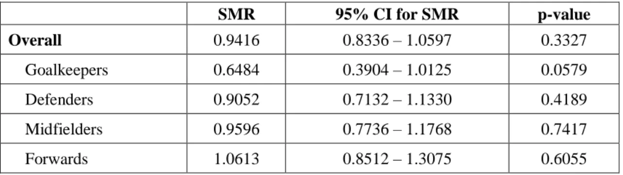Table 4.8 –SMR for Spanish football players, 95% CI and p-value: overall and stratified by position 
