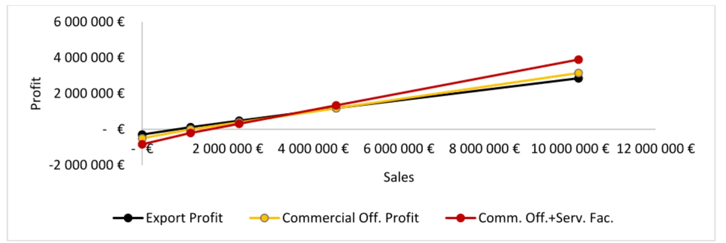 Figure 1 – Internationalization modes evolution with the increase of sales (1-year spawn) 