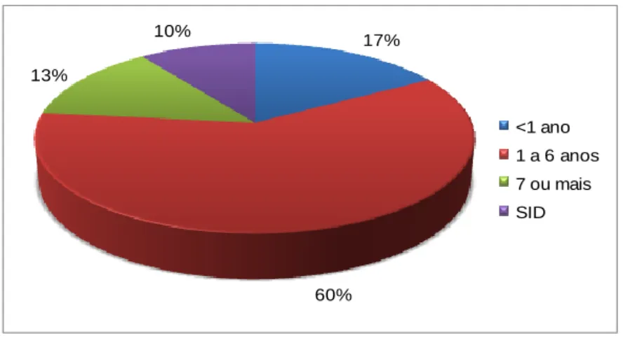 Gráfico 2. Distribuição dos felídeos por faixas etárias.  17% 60%13%10% &lt;1 ano 1 a 6 anos7 ou maisSID