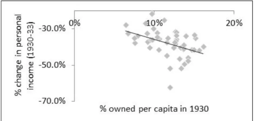 Figure 4 – Percentage homes owned in 1930 and percentage change in personal income 1930-33
