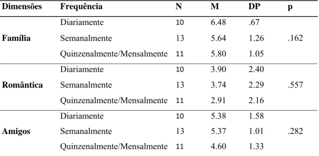Tabela 5 – Comparação dos resultados das 3 dimensões por frequência de visitas 