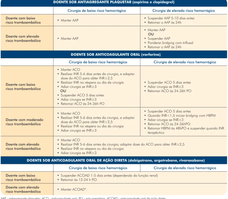 Tabela 1 -  Recomendações no manuseio dos antitrombóticos em cirurgia dermatológica. 