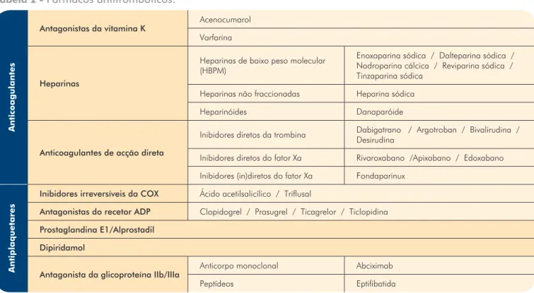 Tabela 2 -  Fármacos antitrombóticos. 