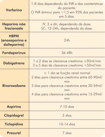 Tabela 3 -  Tempos de suspensão dos  antitrombóticos. 41