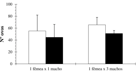 Figura 11- Número (média ± erro padrão da média) total de ovos postos e ovos férteis por fêmea de   Delia  radicum(L.)(Diptero,  Anthomyidae)em  ensaios  de  acasalamento  1  fêmea  virgem  x  1  macho  virgem e 1 fêmea virgem x 3 macho virgens.