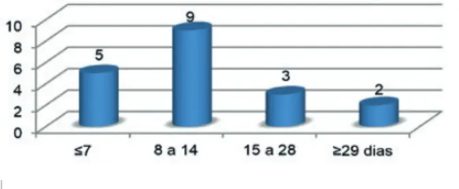 Fig 5 - Tempo de internamento.