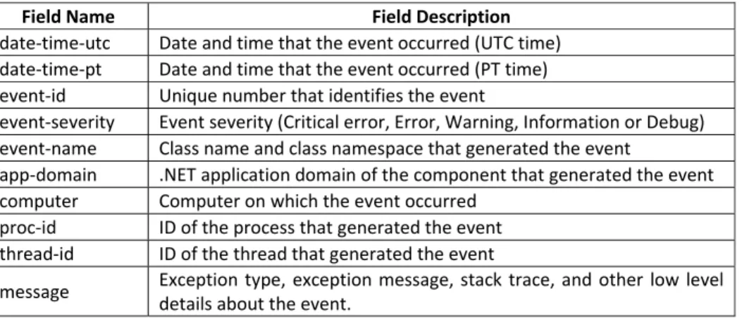 Table 2 ‐ Tracesink log entry fields   