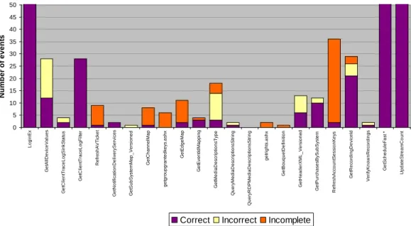 Figure 18 ‐ Sequences classification per end event (events >50 not shown)     
