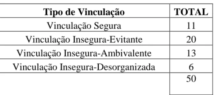 Tabela 1 – Diferenças entres os Tipos de Vinculação                                                  