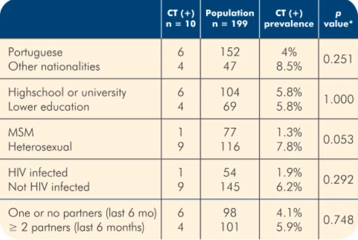Table 2 -  Prevalence of CT positive patients  according to nationality, education, sexual  orientation, sexual behaviour and HIV infection.