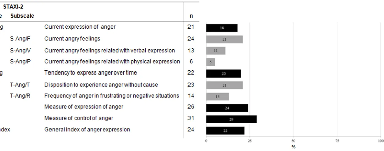 Figure 1. Profile of anger in acute stroke patients  