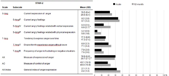 Figure  1.  Caregivers  assessment  of  anger  in  stroke  patients.  Acute  vs  12-month  assessment 