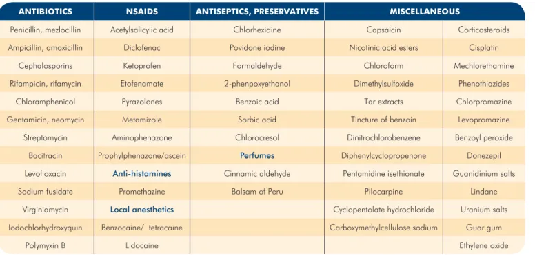 Table 1 -  Main drugs causing contact urticaria syndrome.