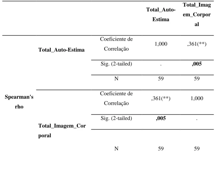 Tabela 5 – Correlação de Spearman 